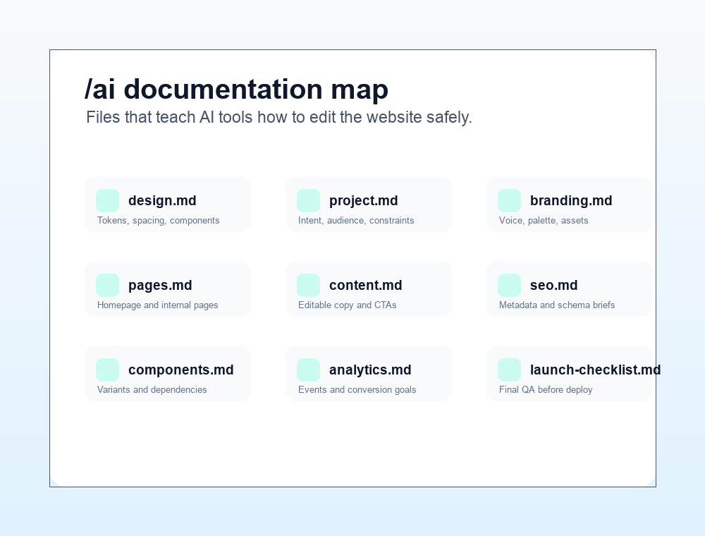 Template AI documentation map